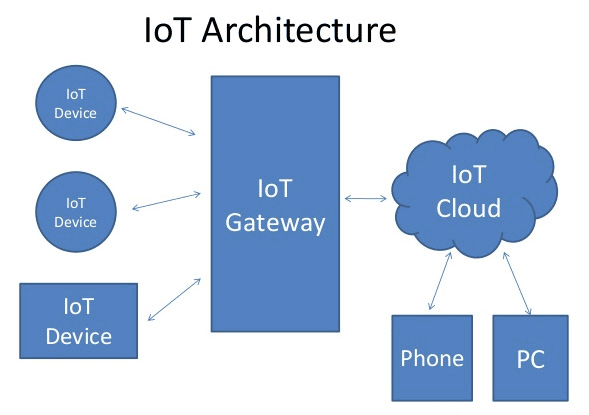 IoT (Internet Of Things) Nasıl Çalışır?