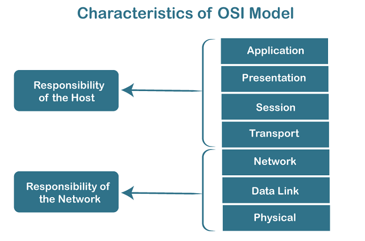 OSI Modelinin Kısa Tarihi