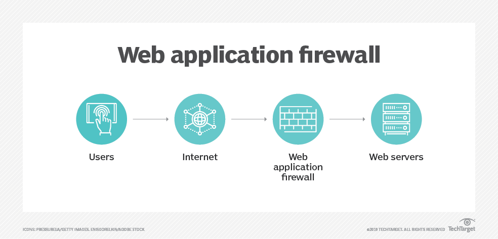 Web Uygulaması Güvenlik Duvarı (WAF) Nasıl Çalışır?