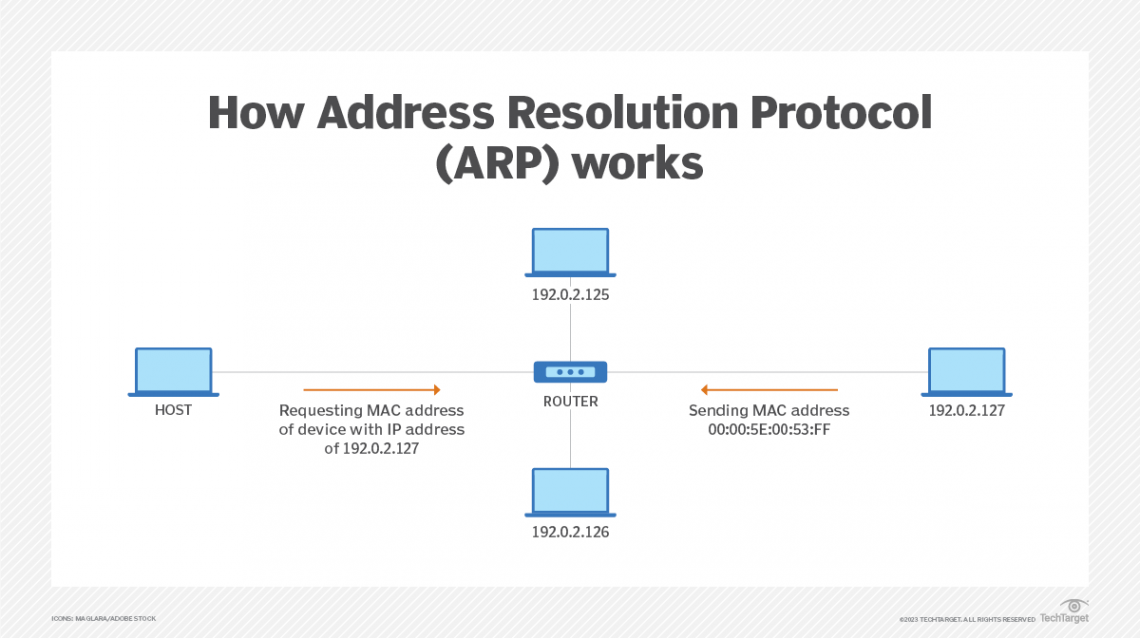 Adres Çözümleme Protokolü (ARP) Nedir, Nasıl Çalışır? İşletmeler ARP