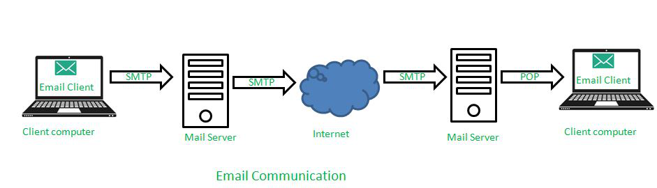 Mail User Agent Nasıl Çalışır?