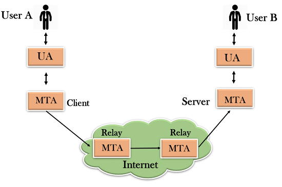 MTA (Posta Aktarım Aracısı)