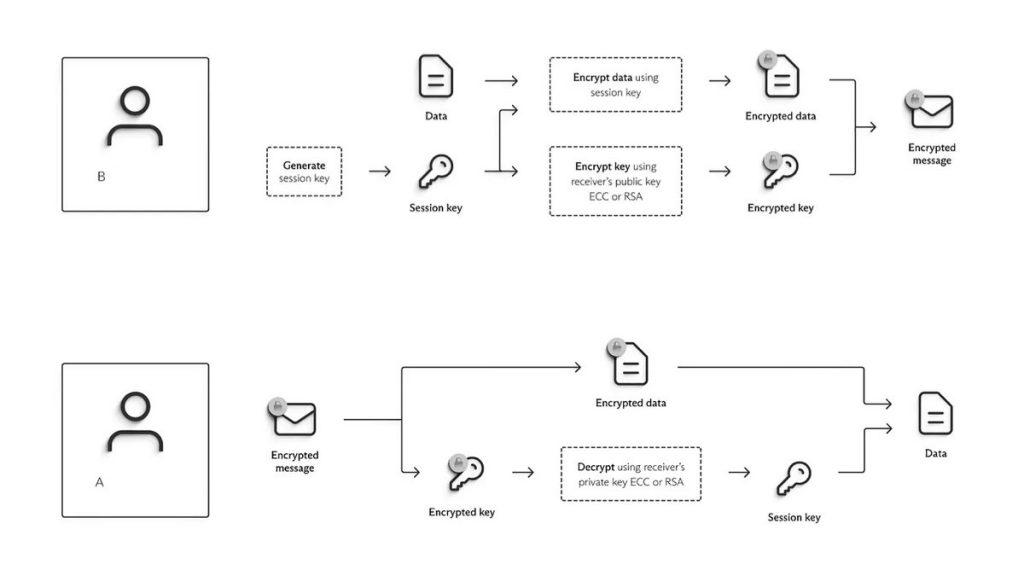 PGP (Pretty Good Privacy) Nasıl Çalışır?