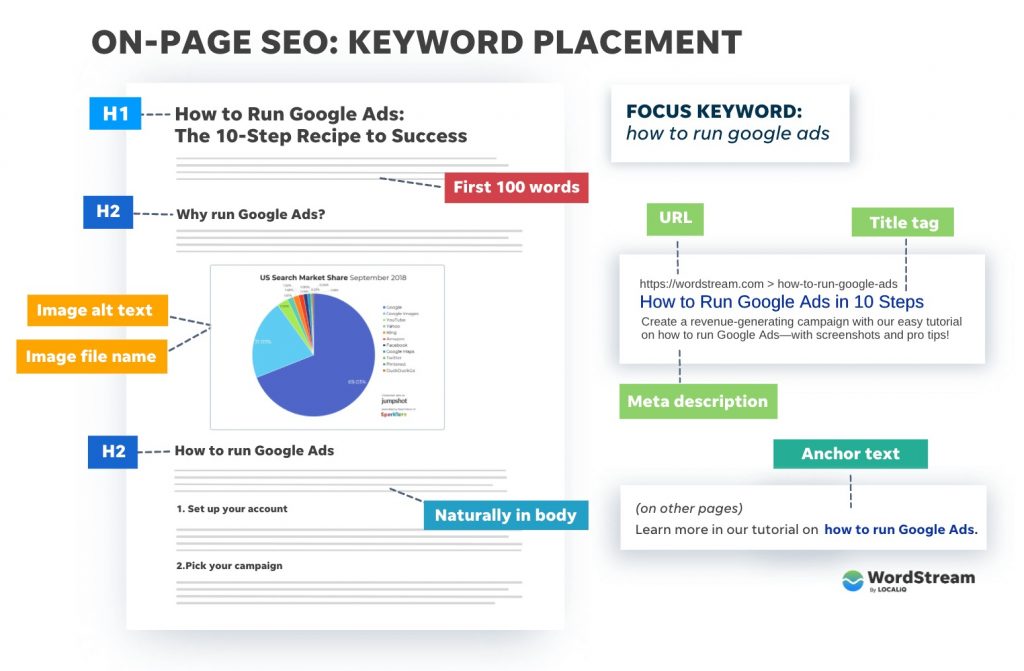 On-Page SEO Çalışmalarını Yapın