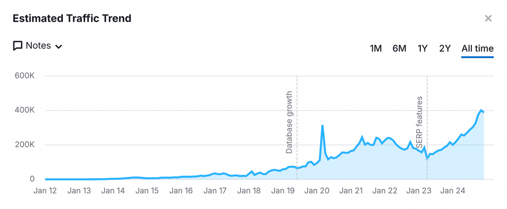 SEO Performansınızı Ölçün ve Sürekli İyileştirme Yapın