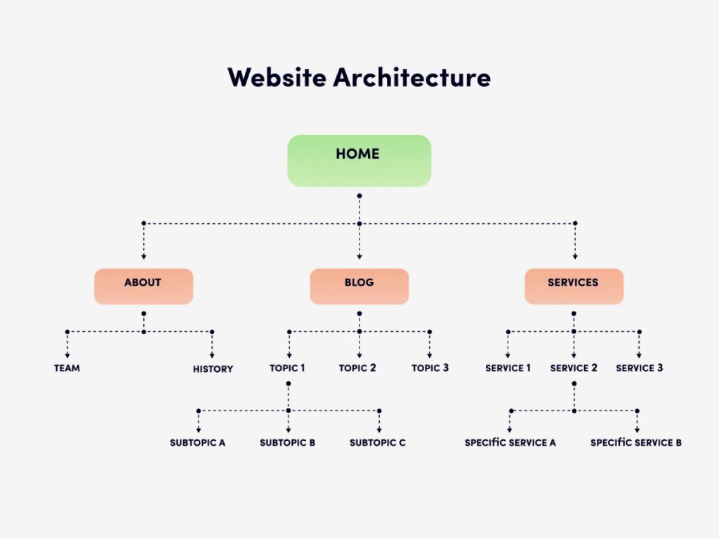 Web Sitenizi Oluşturun ve Mimari Yapısını Kurgulayın